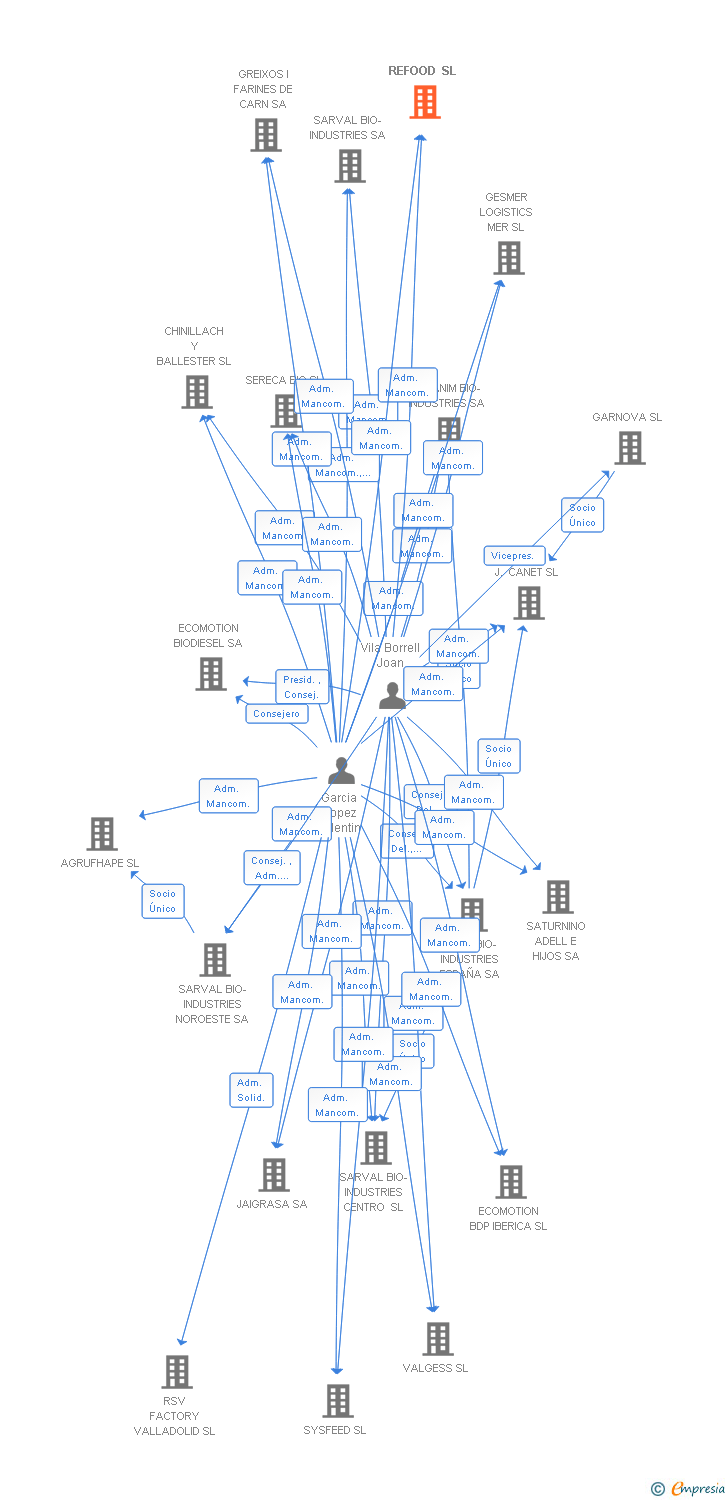 Vinculaciones societarias de REFOOD SL
