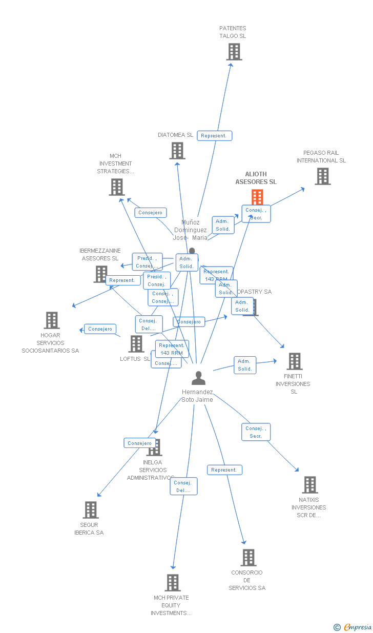Vinculaciones societarias de ALIOTH ASESORES SL
