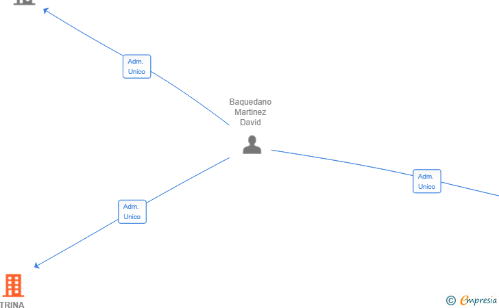 Vinculaciones societarias de TRINA DOMUS SL