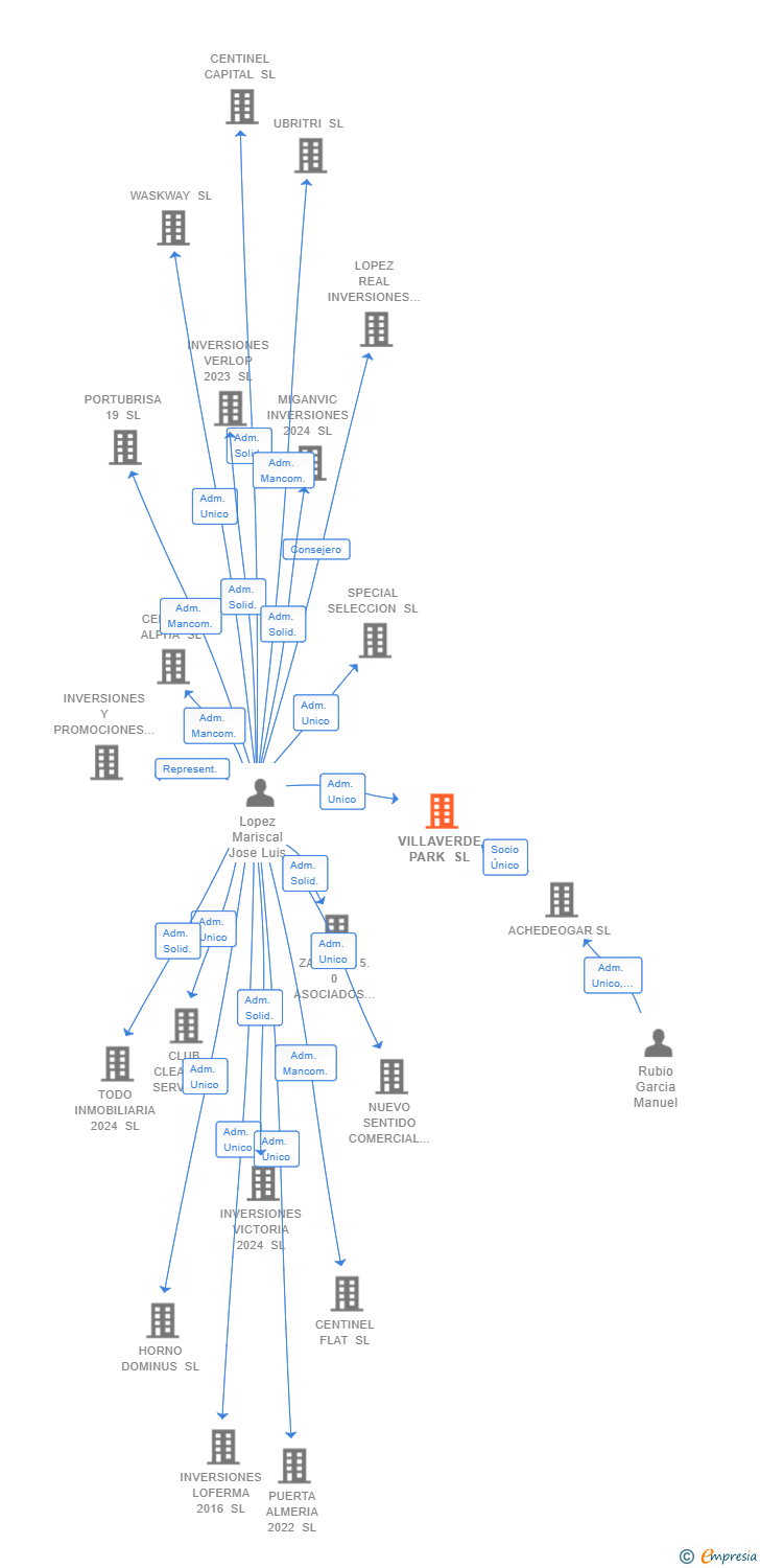 Vinculaciones societarias de VILLAVERDE PARK SL