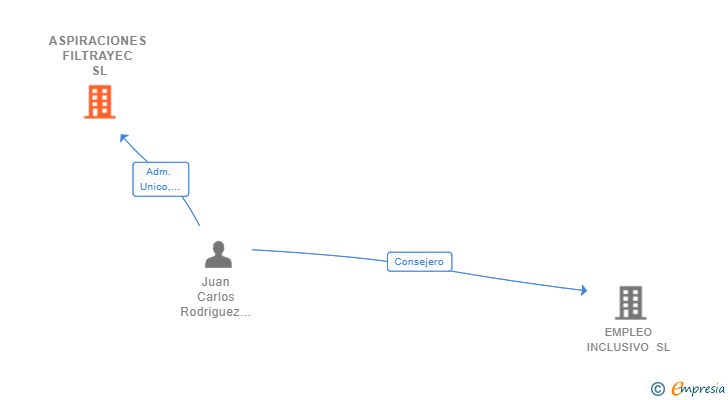 Vinculaciones societarias de ASPIRACIONES FILTRAYEC SL