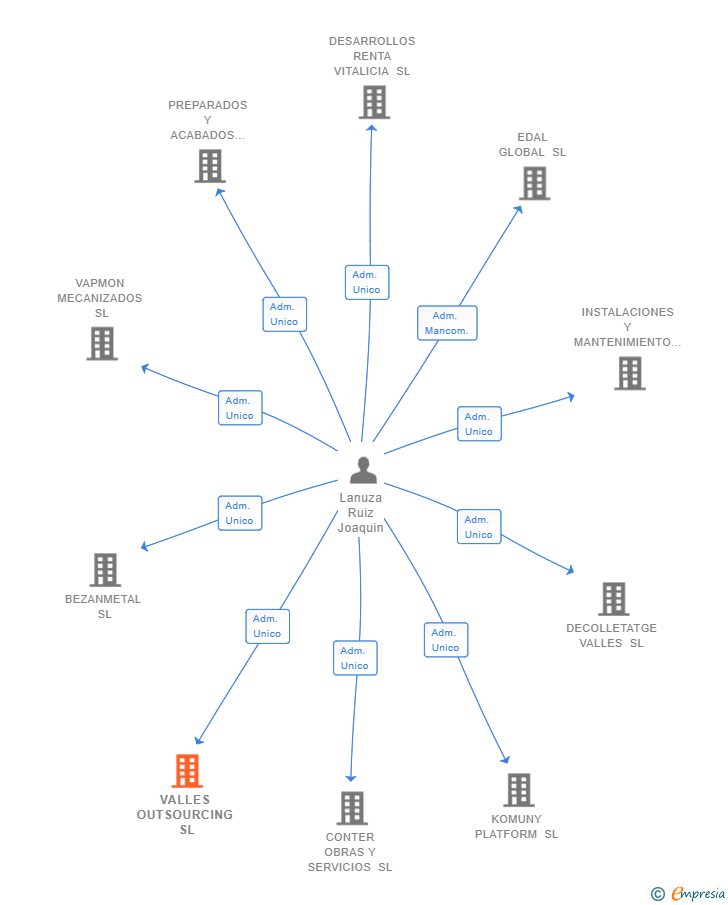 Vinculaciones societarias de VALLES OUTSOURCING SL