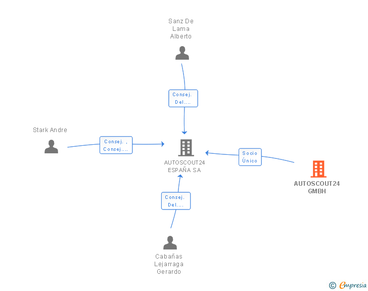 Vinculaciones societarias de AUTOSCOUT24 GMBH