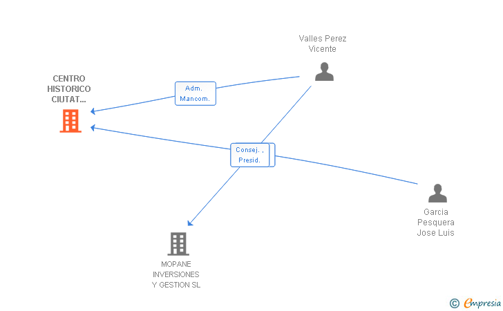 Vinculaciones societarias de CENTRO HISTORICO CIUTAT VELLA SL