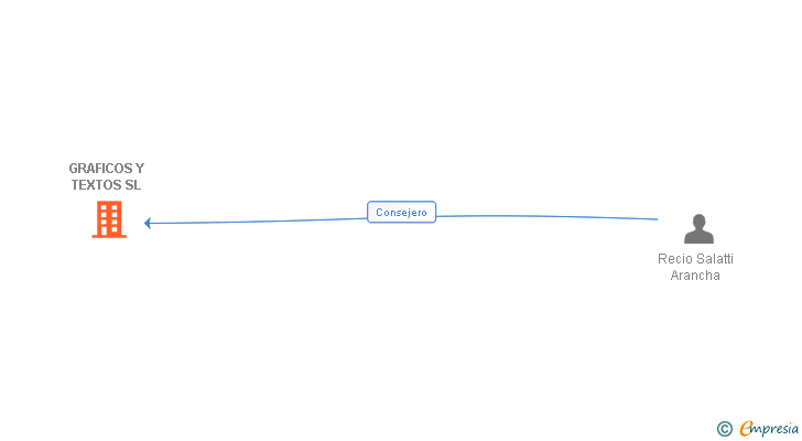 Vinculaciones societarias de GRAFICOS Y TEXTOS SL