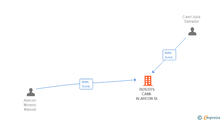 Vinculaciones societarias de ROSTITS CAMI-ALARCON SL