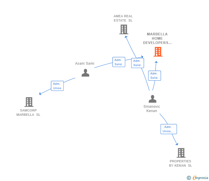 Vinculaciones societarias de MARBELLA HOME DEVELOPERS SL