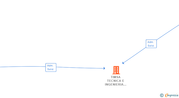 Vinculaciones societarias de TIMSA TECNICA E INGENIERIA DE MEZCLAS SA