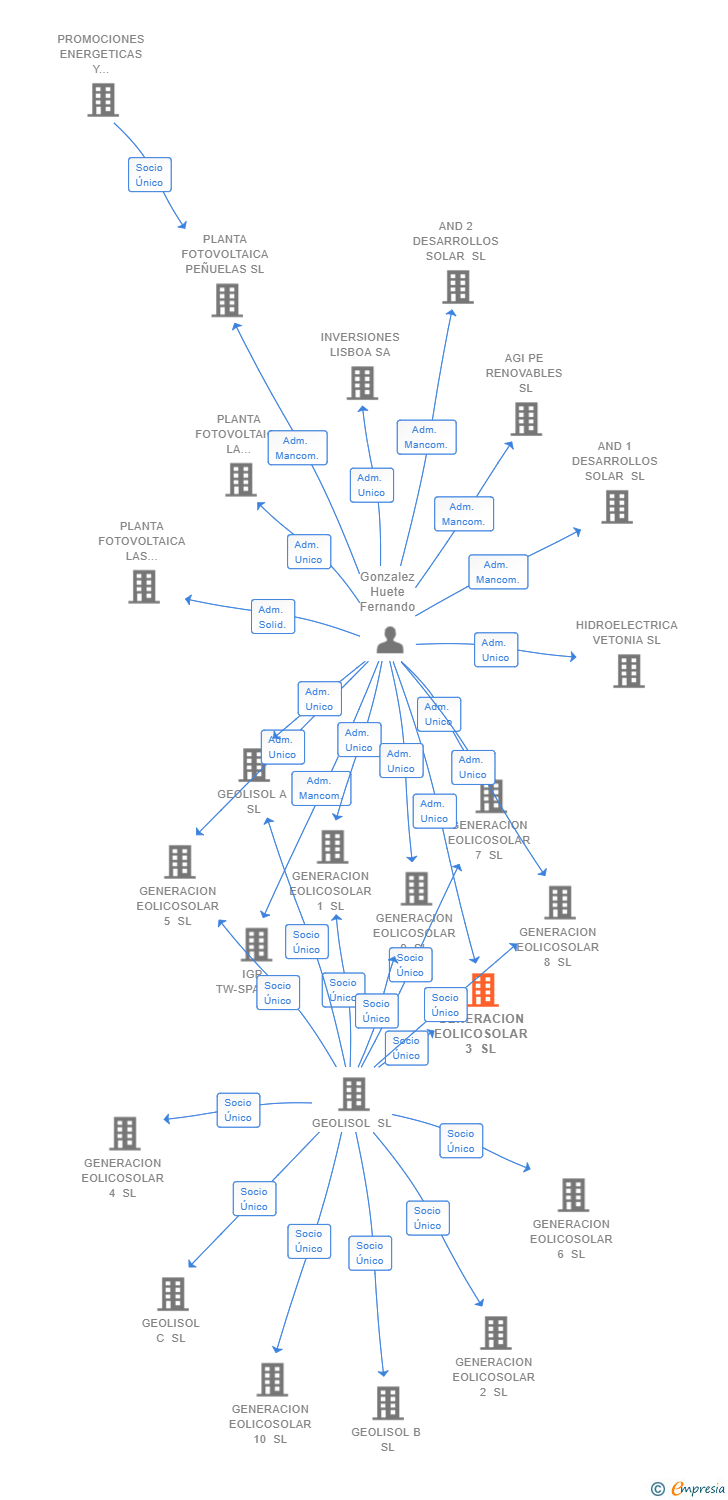 Vinculaciones societarias de GENERACION EOLICOSOLAR 3 SL