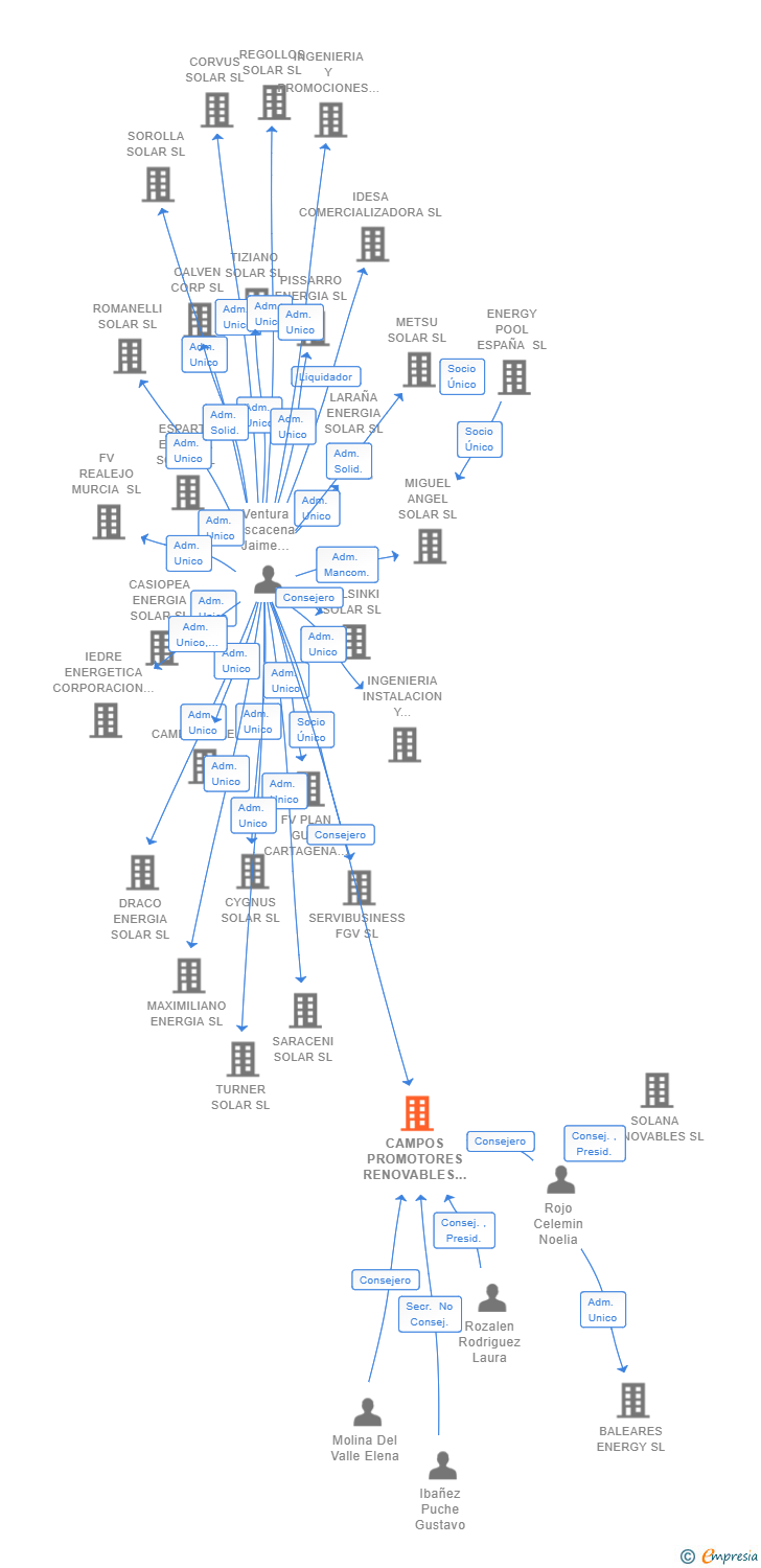 Vinculaciones societarias de CAMPOS PROMOTORES RENOVABLES SL