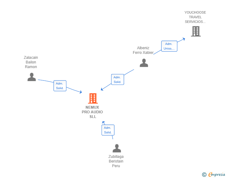 Vinculaciones societarias de NEMUX PRO AUDIO SLL