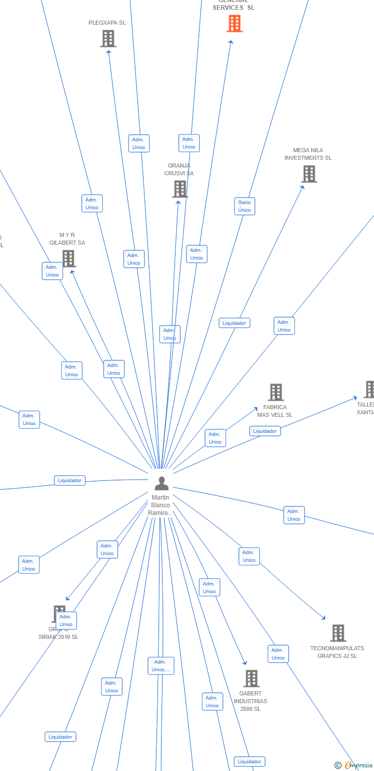 Vinculaciones societarias de RAMMART GENERAL SERVICES SL