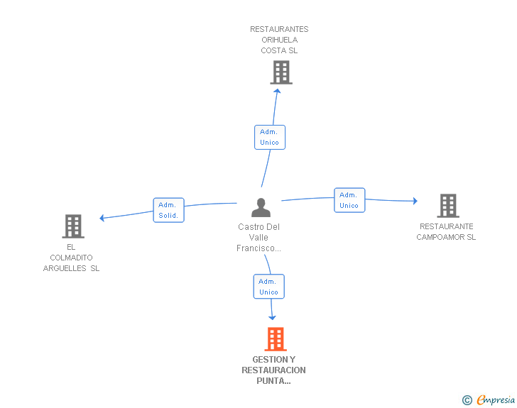 Vinculaciones societarias de GESTION Y RESTAURACION PUNTA PRIMA SL