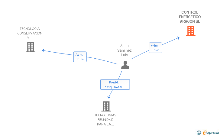 Vinculaciones societarias de CONTROL ENERGETICO ARAGON SL