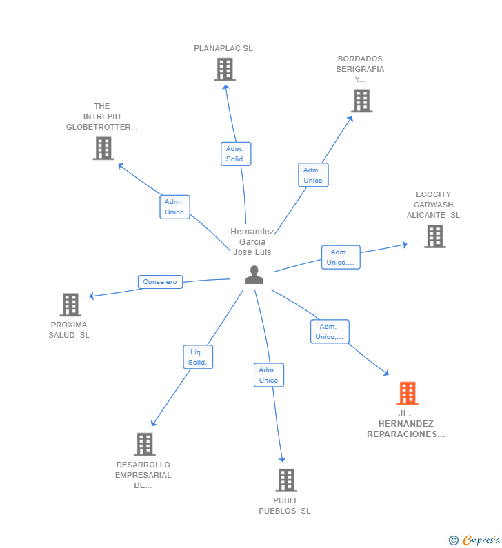 Vinculaciones societarias de JL. HERNANDEZ REPARACIONES SL