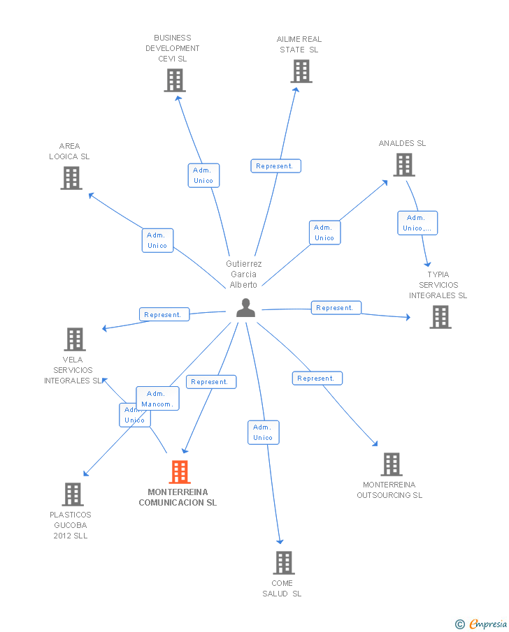 Vinculaciones societarias de MONTERREINA COMUNICACION SL