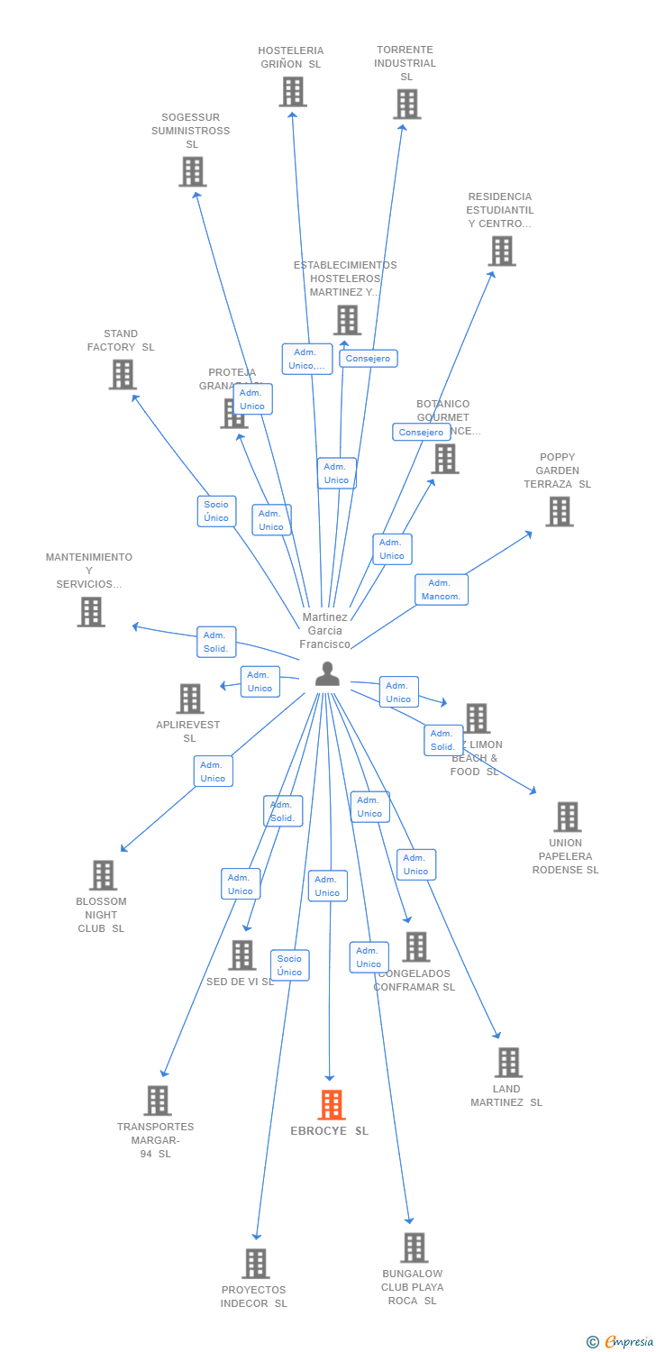 Vinculaciones societarias de EBROCYE SL