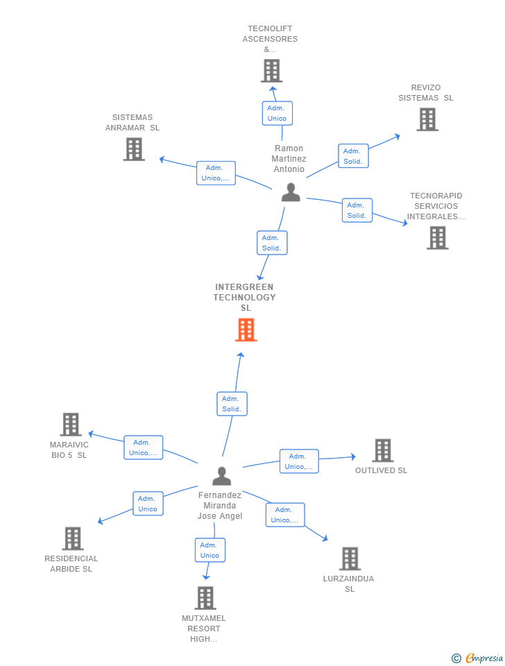 Vinculaciones societarias de INTERGREEN TECHNOLOGY SL