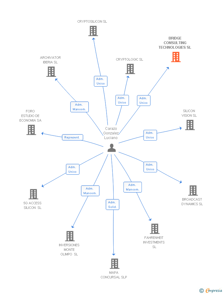 Vinculaciones societarias de BRIDGE CONSULTING TECHNOLOGIES SL
