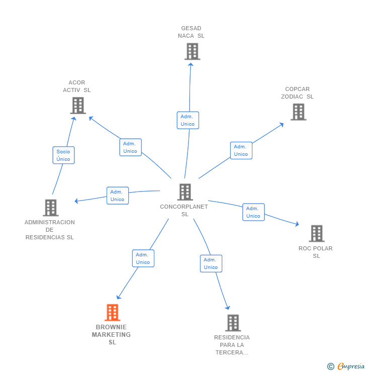 Vinculaciones societarias de BROWNIE MARKETING SL