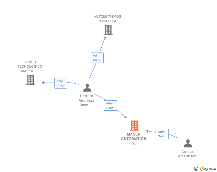 Vinculaciones societarias de MASER AUTOMATION SL