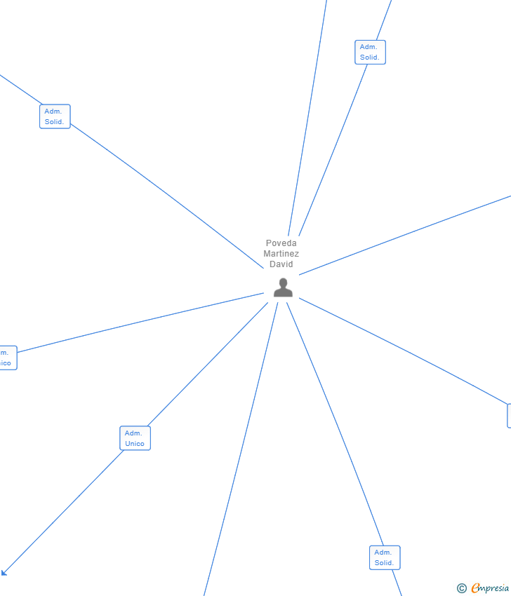 Vinculaciones societarias de TEC RENOVABLES SL