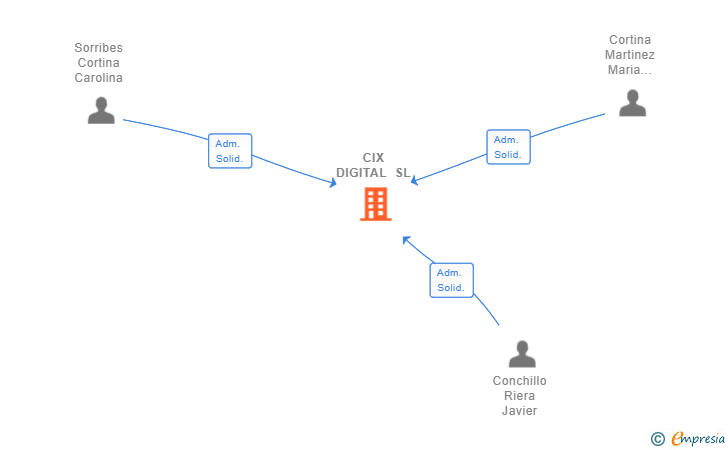 Vinculaciones societarias de CIX DIGITAL SL