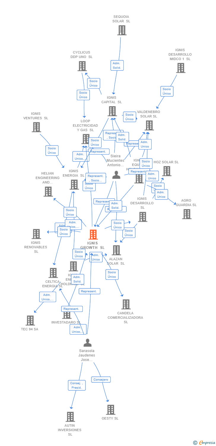 Vinculaciones societarias de IGNIS GROWTH SL