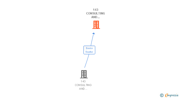 Vinculaciones societarias de 143 CONSULTING AND TRADING CANARIAS SL FOTOVOLTAICA SOCIEDAD COMANDITARIA