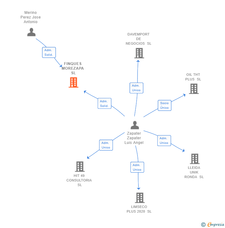 Vinculaciones societarias de FINQUES MOREZAPA SL