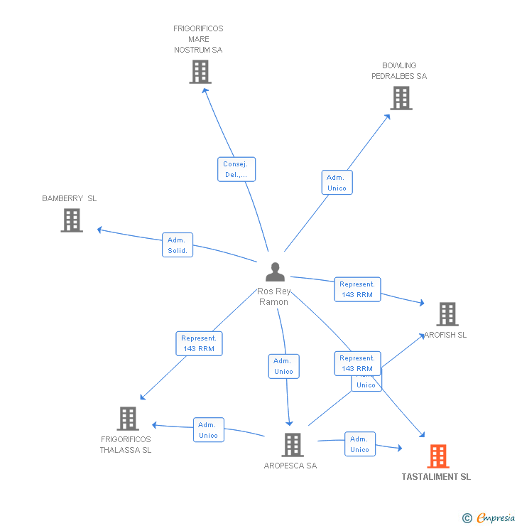 Vinculaciones societarias de TASTALIMENT SL