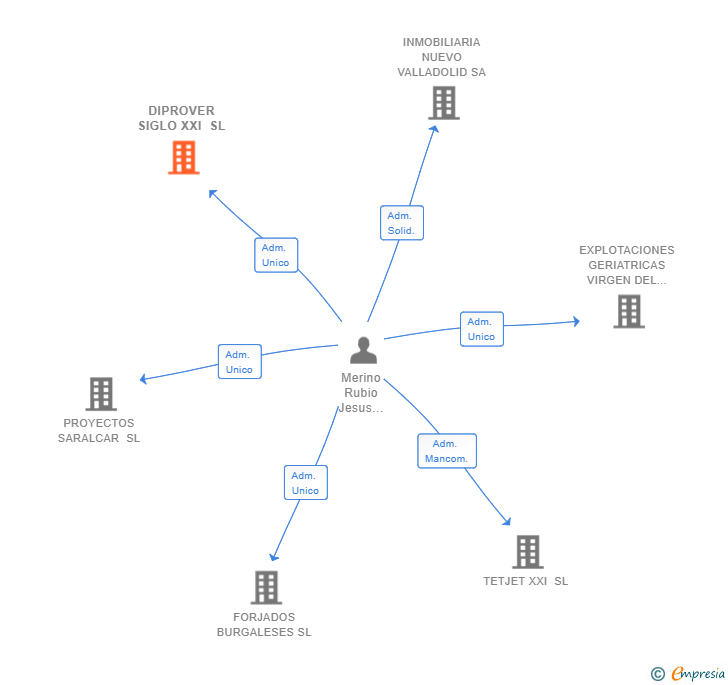 Vinculaciones societarias de DIPROVER SIGLO XXI SL