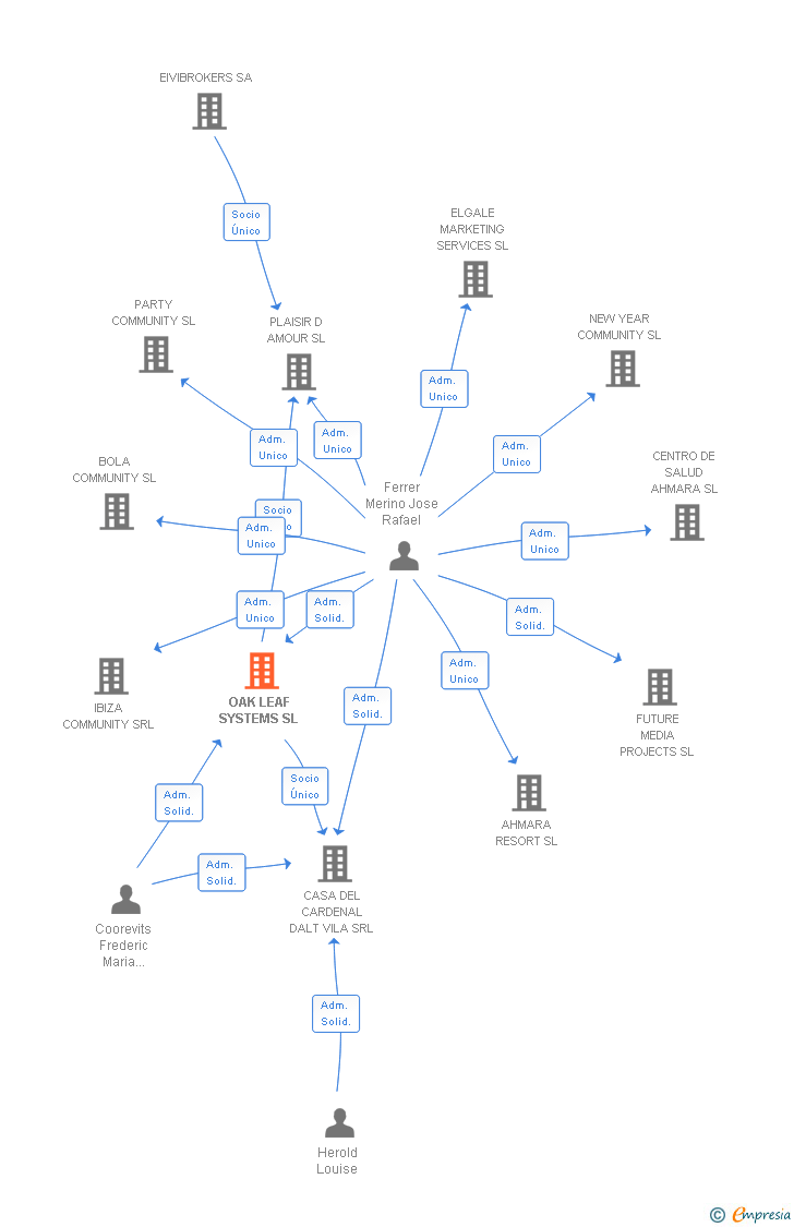 Vinculaciones societarias de OAK LEAF SYSTEMS SL