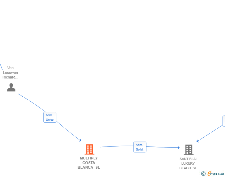 Vinculaciones societarias de MULTIPLY COSTA BLANCA SL