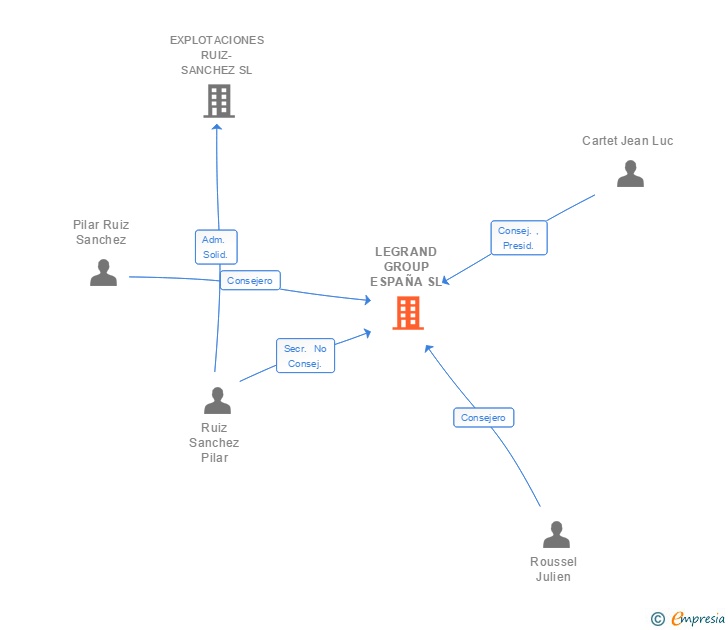 Vinculaciones societarias de LEGRAND GROUP ESPAÑA SL