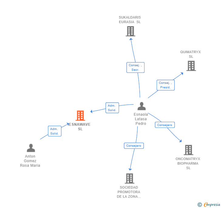 Vinculaciones societarias de ESNAWAVE SL