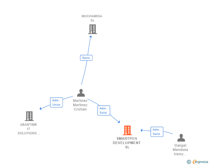 Vinculaciones societarias de SMARTPOS DEVELOPMENT SL
