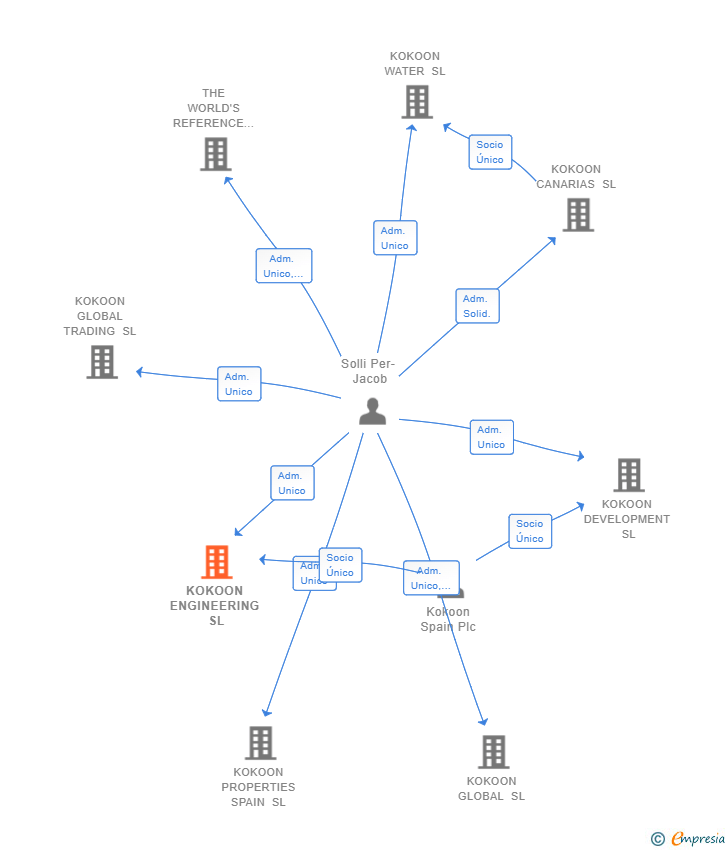 Vinculaciones societarias de KOKOON ENGINEERING SL