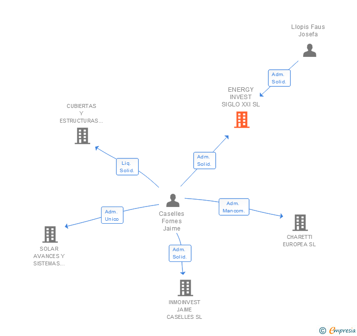 Vinculaciones societarias de ENERGY INVEST SIGLO XXI SL
