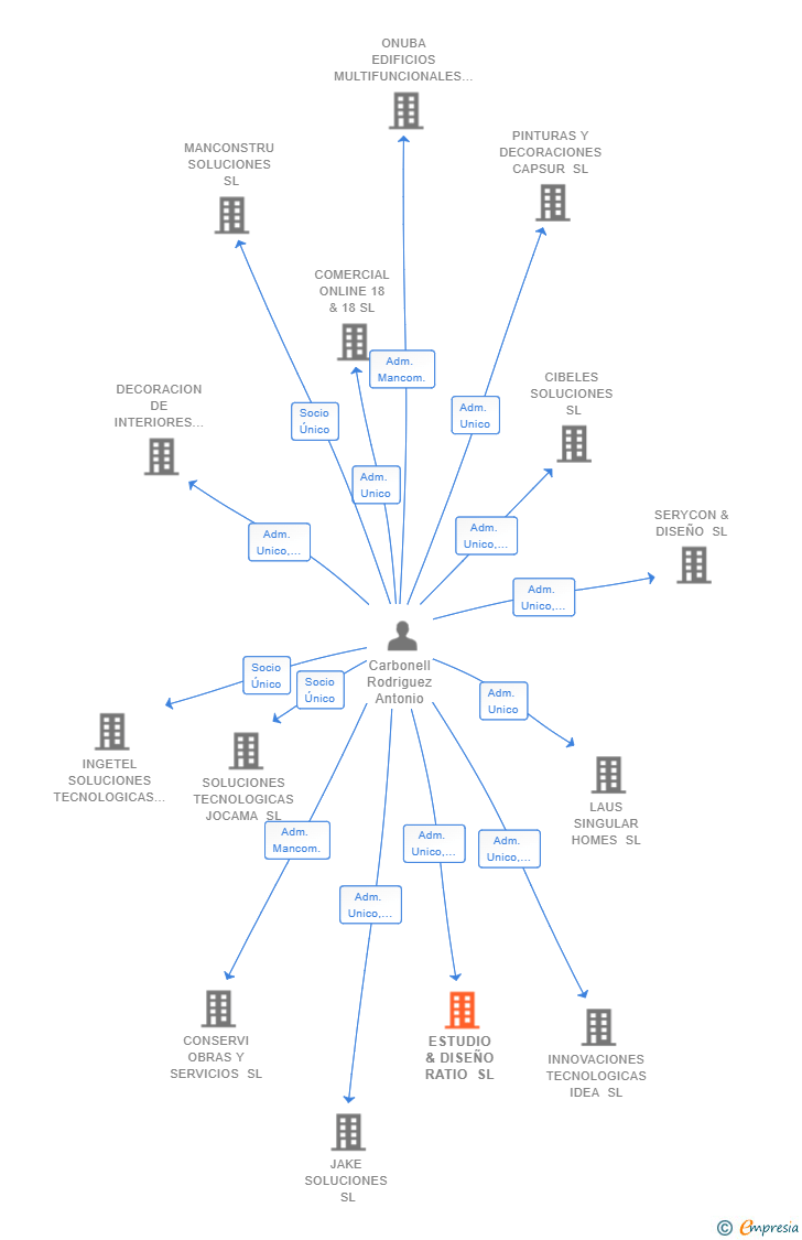 Vinculaciones societarias de ESTUDIO & DISEÑO RATIO SL