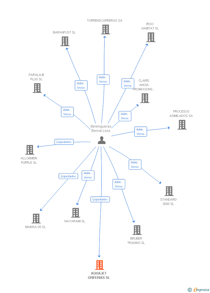 Vinculaciones societarias de AQUAJET GRIFERIAS SL