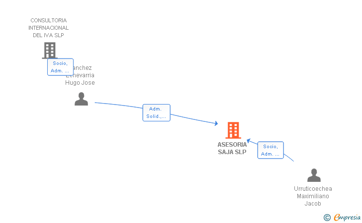 Vinculaciones societarias de ASESORIA SAJA SLP