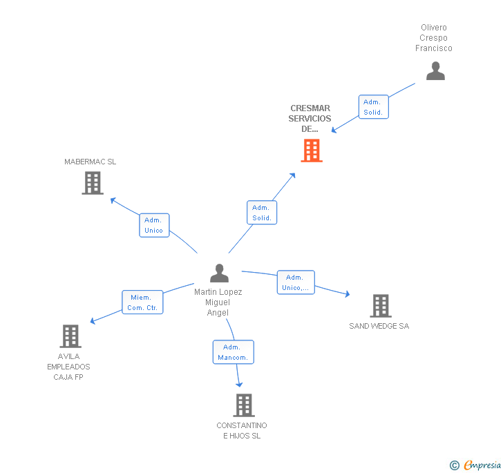 Vinculaciones societarias de CRESMAR SERVICIOS DE HOSTELERIA SL