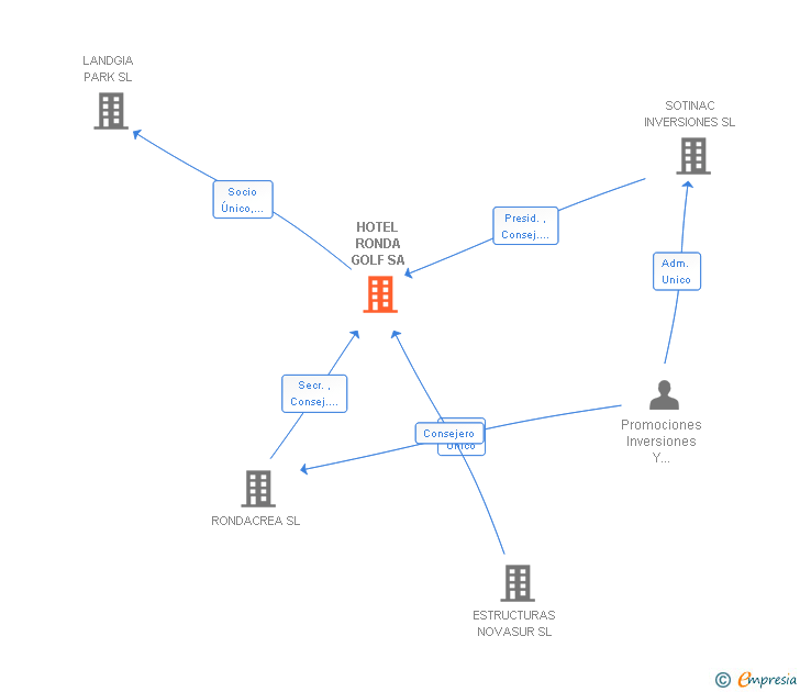 Vinculaciones societarias de HOTEL RONDA GOLF SA