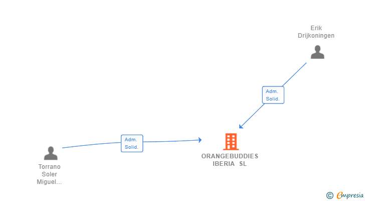 Vinculaciones societarias de ORANGEBUDDIES IBERIA SL