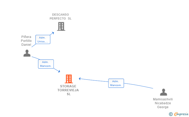 Vinculaciones societarias de STORAGE TORREVIEJA SL (EXTINGUIDA)