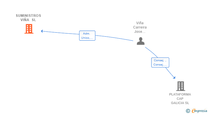 Vinculaciones societarias de SUMINISTROS VIÑA SL