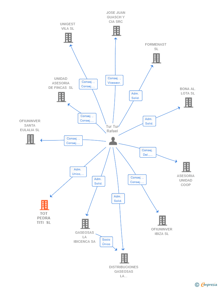 Vinculaciones societarias de TOT PEDRA TITI SL