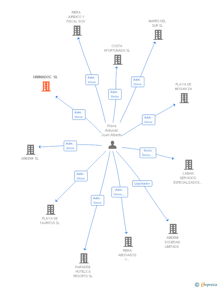Vinculaciones societarias de UNIMADOC SL