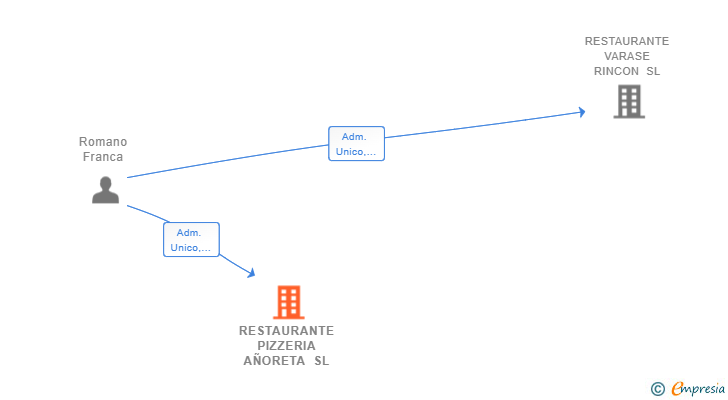 Vinculaciones societarias de RESTAURANTE PIZZERIA AÑORETA SL